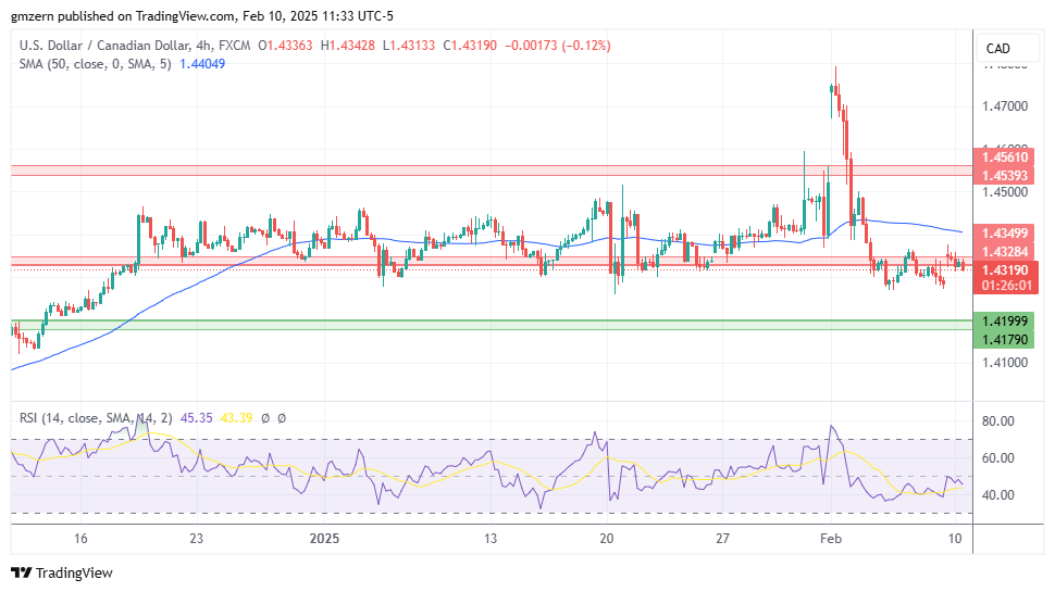 USD/CAD