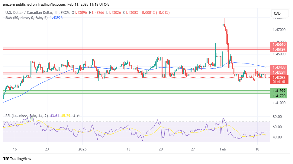 USD/CAD