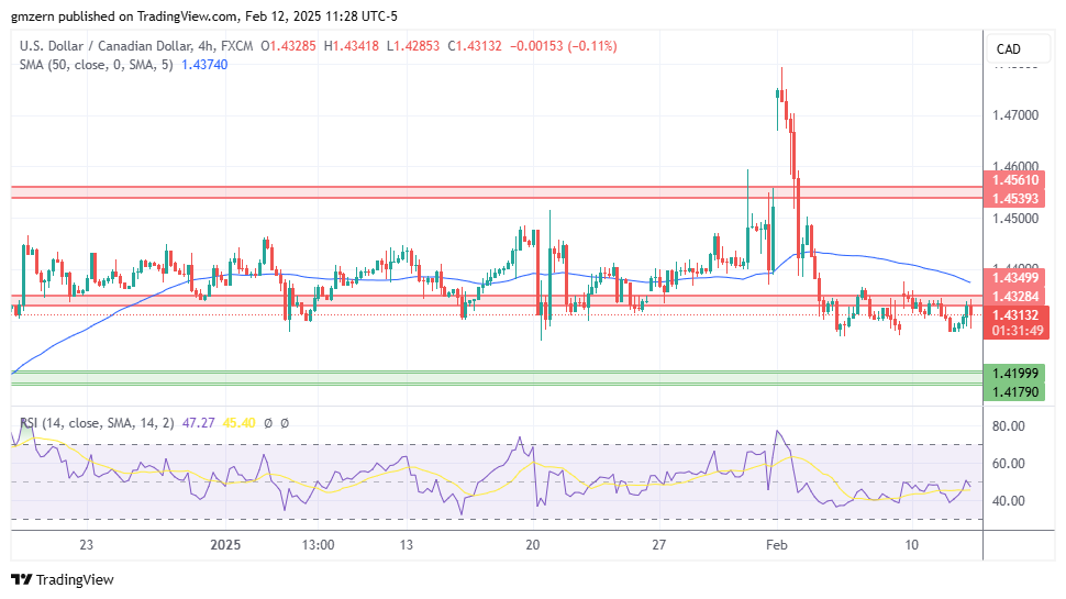 USD/CAD