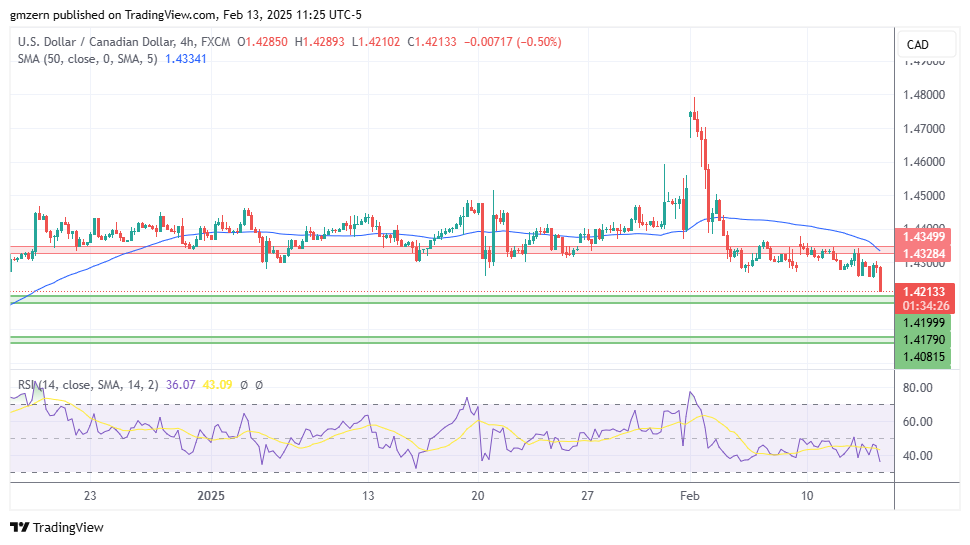 USD/CAD