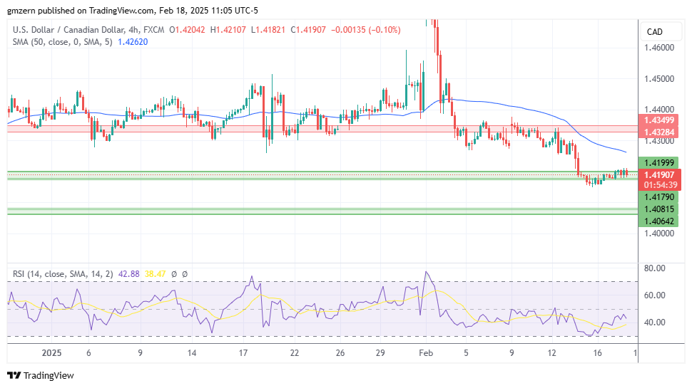 USD/CAD