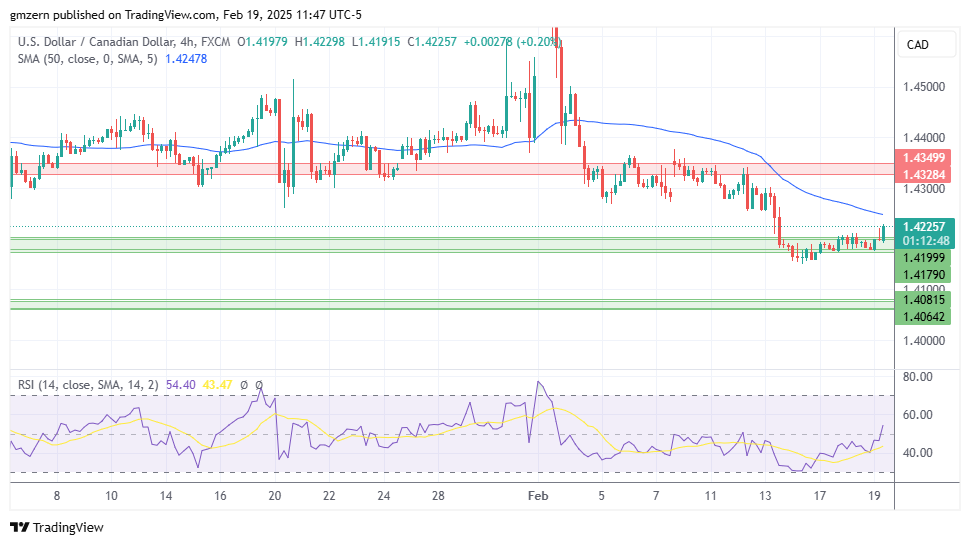 USD/CAD