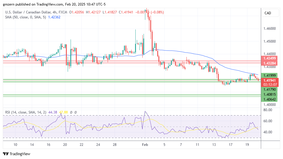 USD/CAD