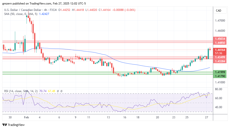 USD/CAD