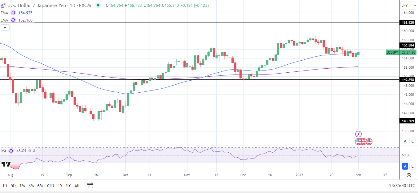 USD/JPY Daily Chart sends bullish price signals.