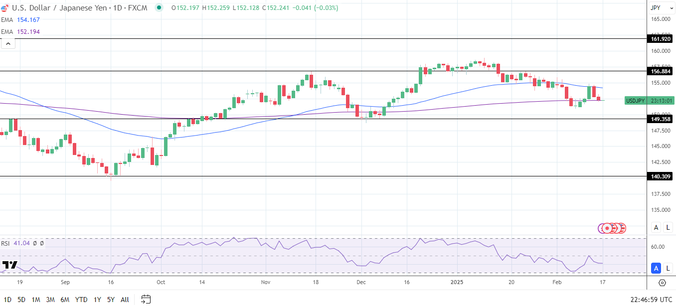 USD/JPY Daily Chart sends bearish near-term price signals.