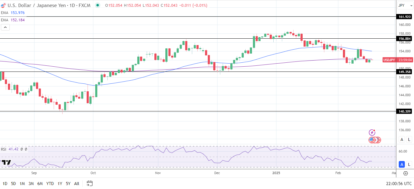 USD/JPY Daily Chart sends bearish price signals.