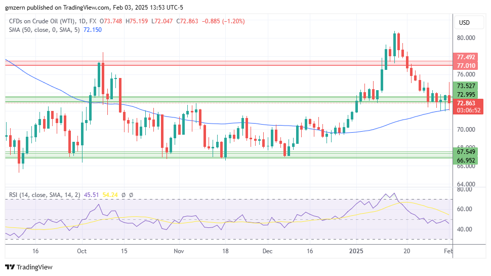 WTI Oil