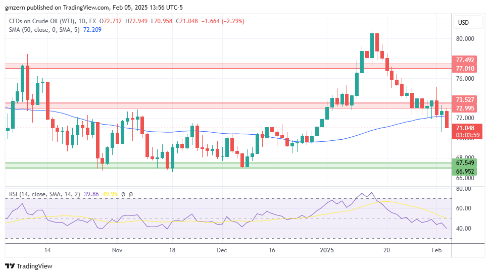 WTI Oil