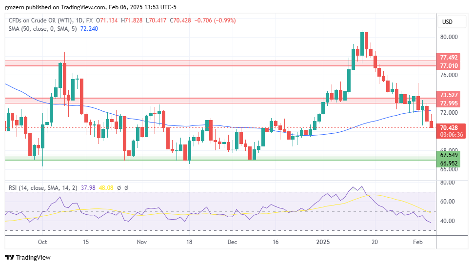 WTI Oil