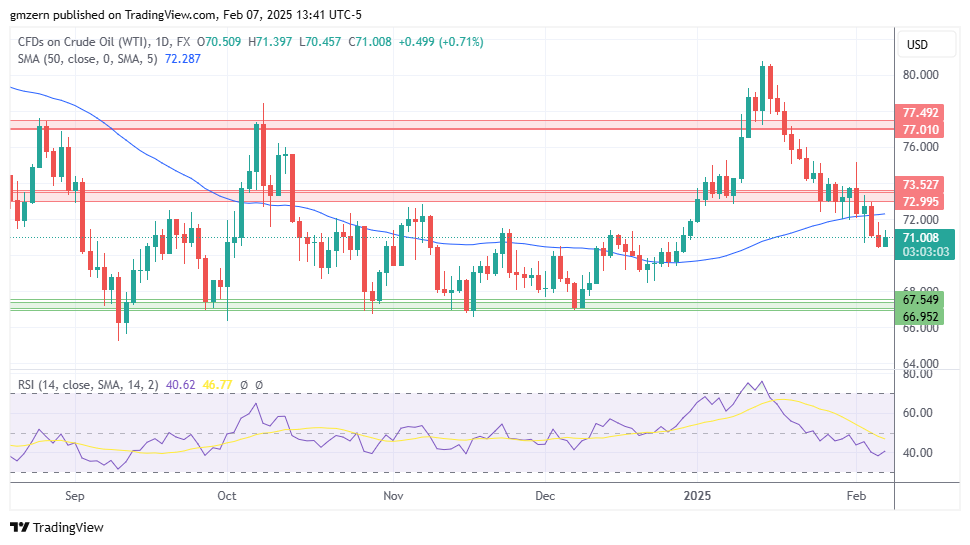 WTI Oil