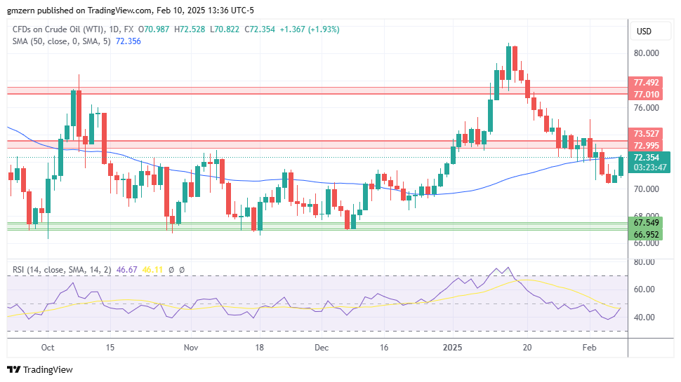 WTI Oil