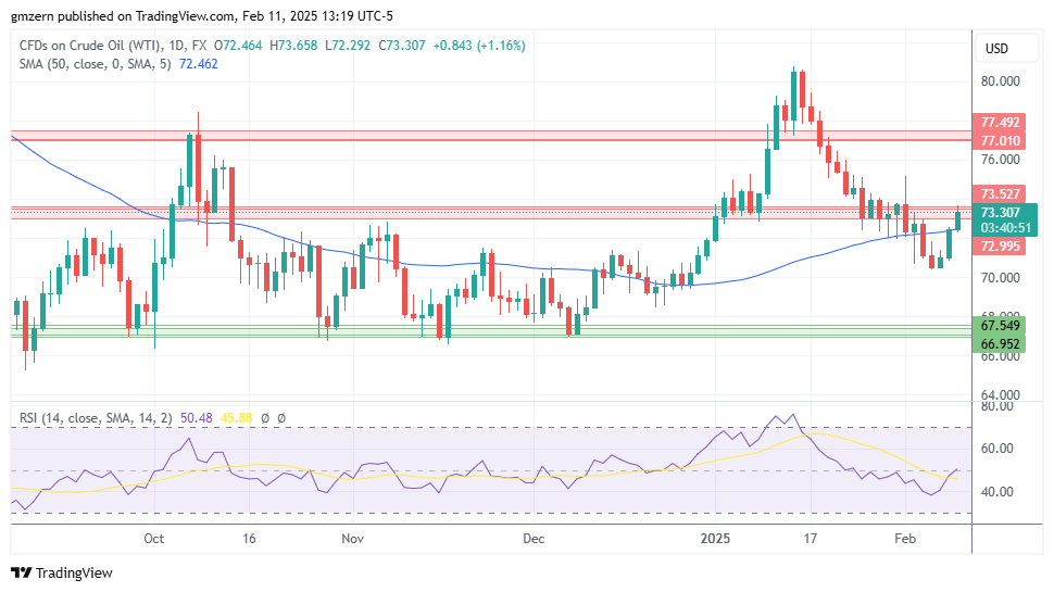 WTI Oil