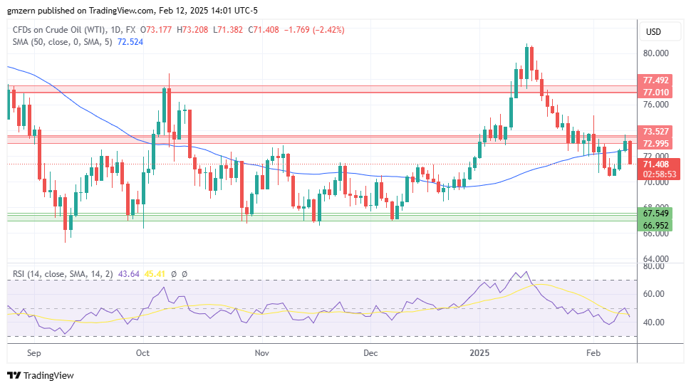 WTI Oil