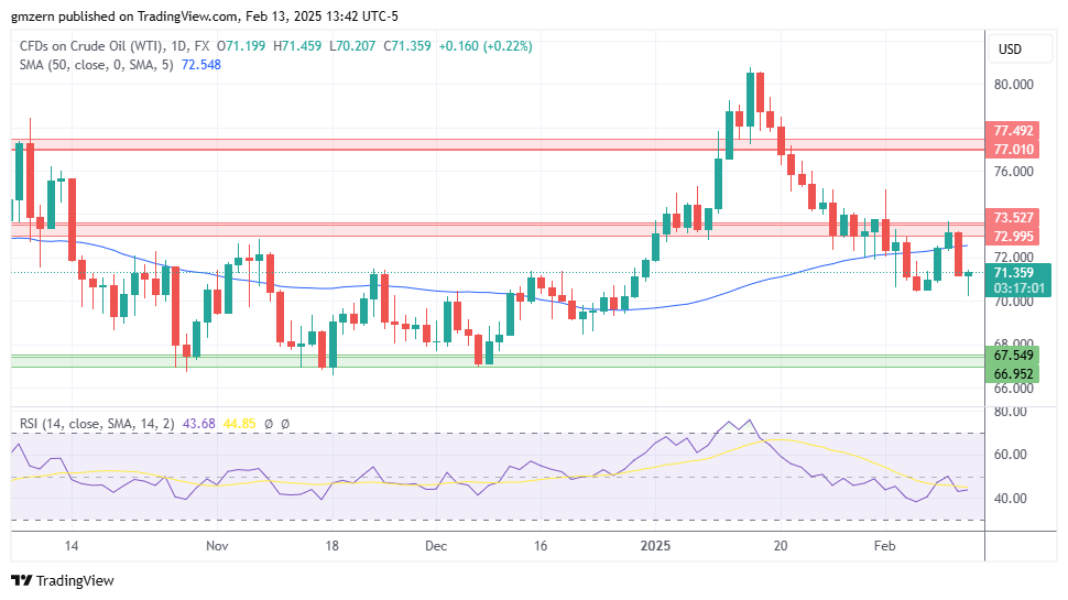 WTI Oil