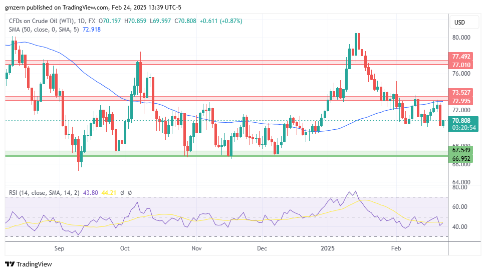 WTI Oil