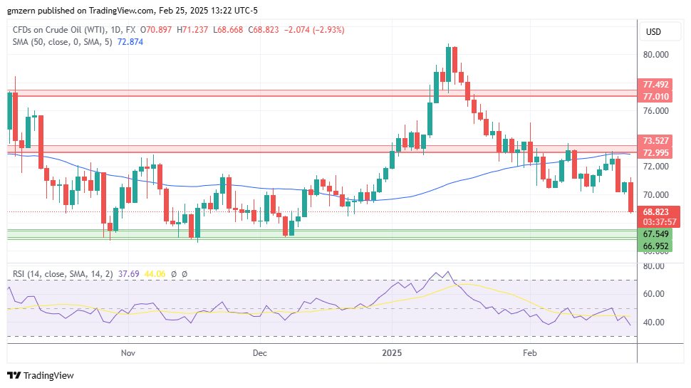 WTI Oil