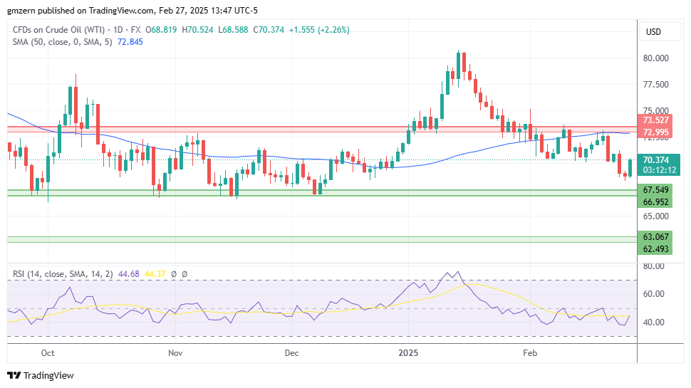 WTI Oil