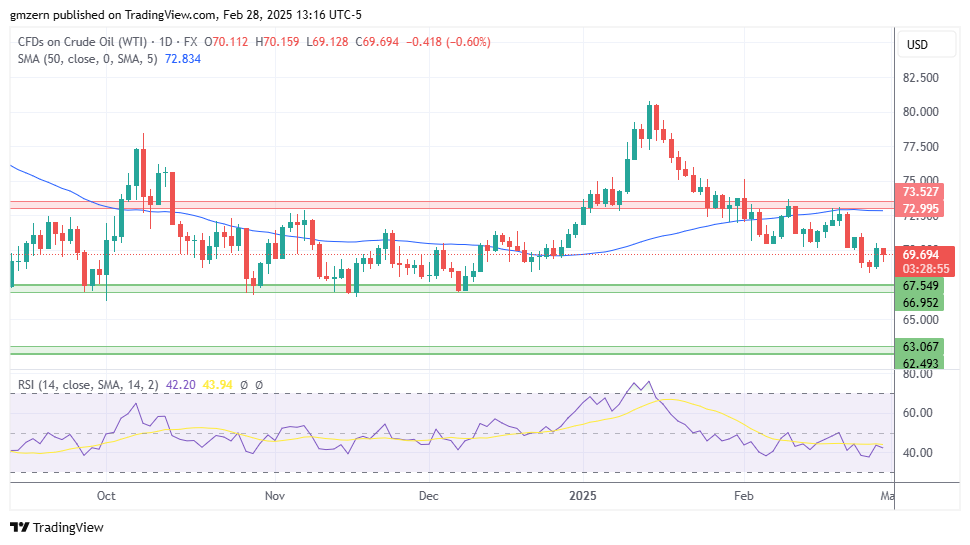 WTI Oil