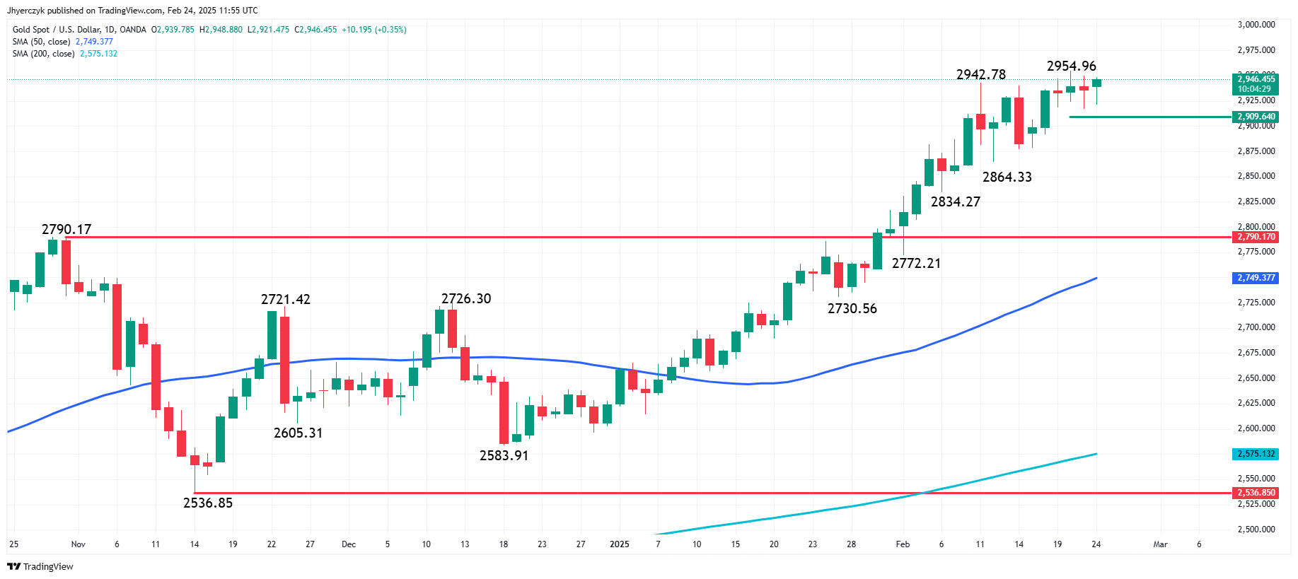 Gold Price Forecast