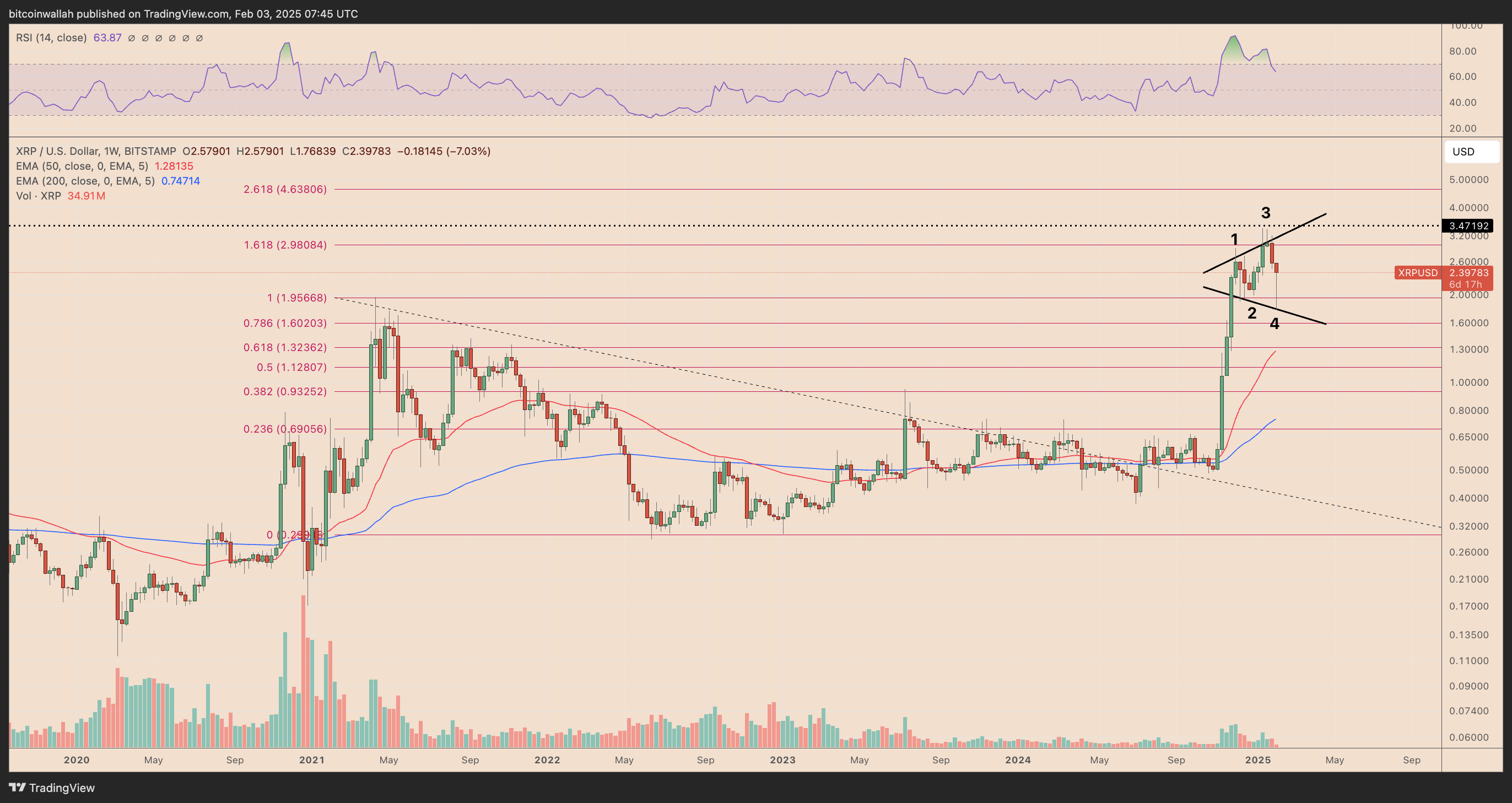 XRP/USD weekly price chart