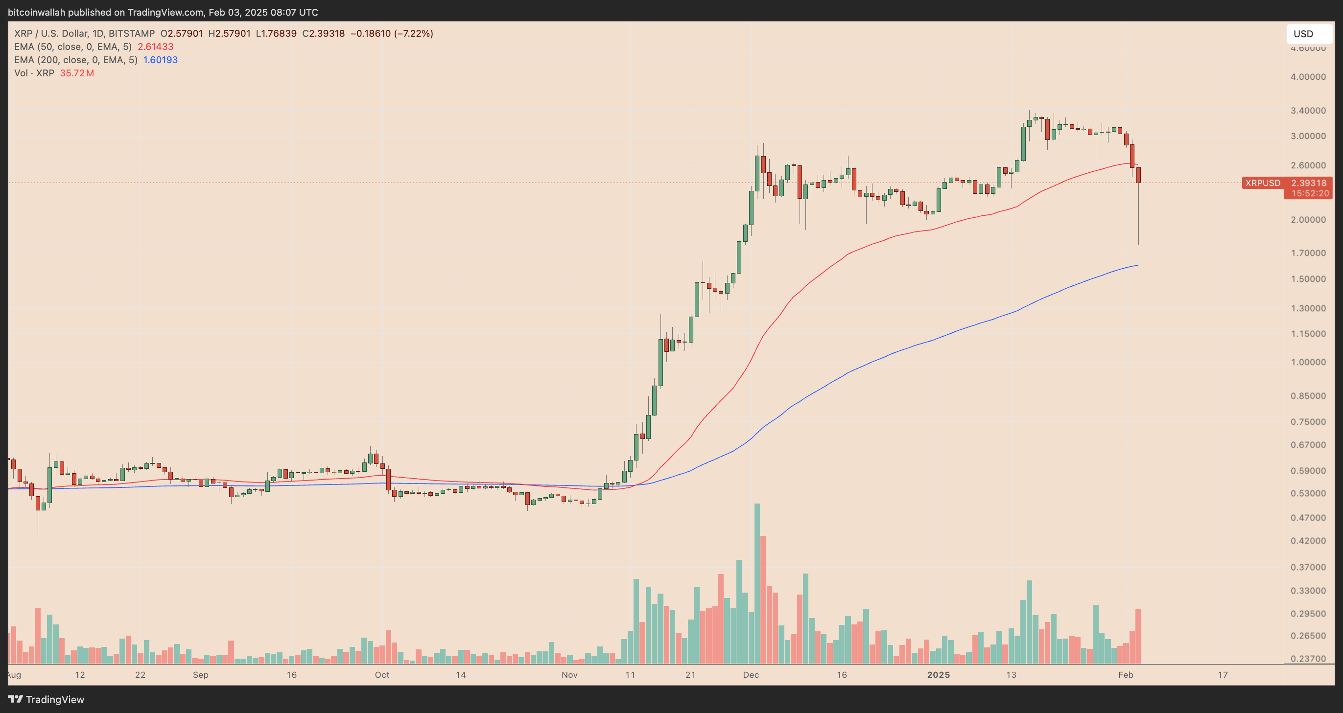 XRP/USD daily price chart