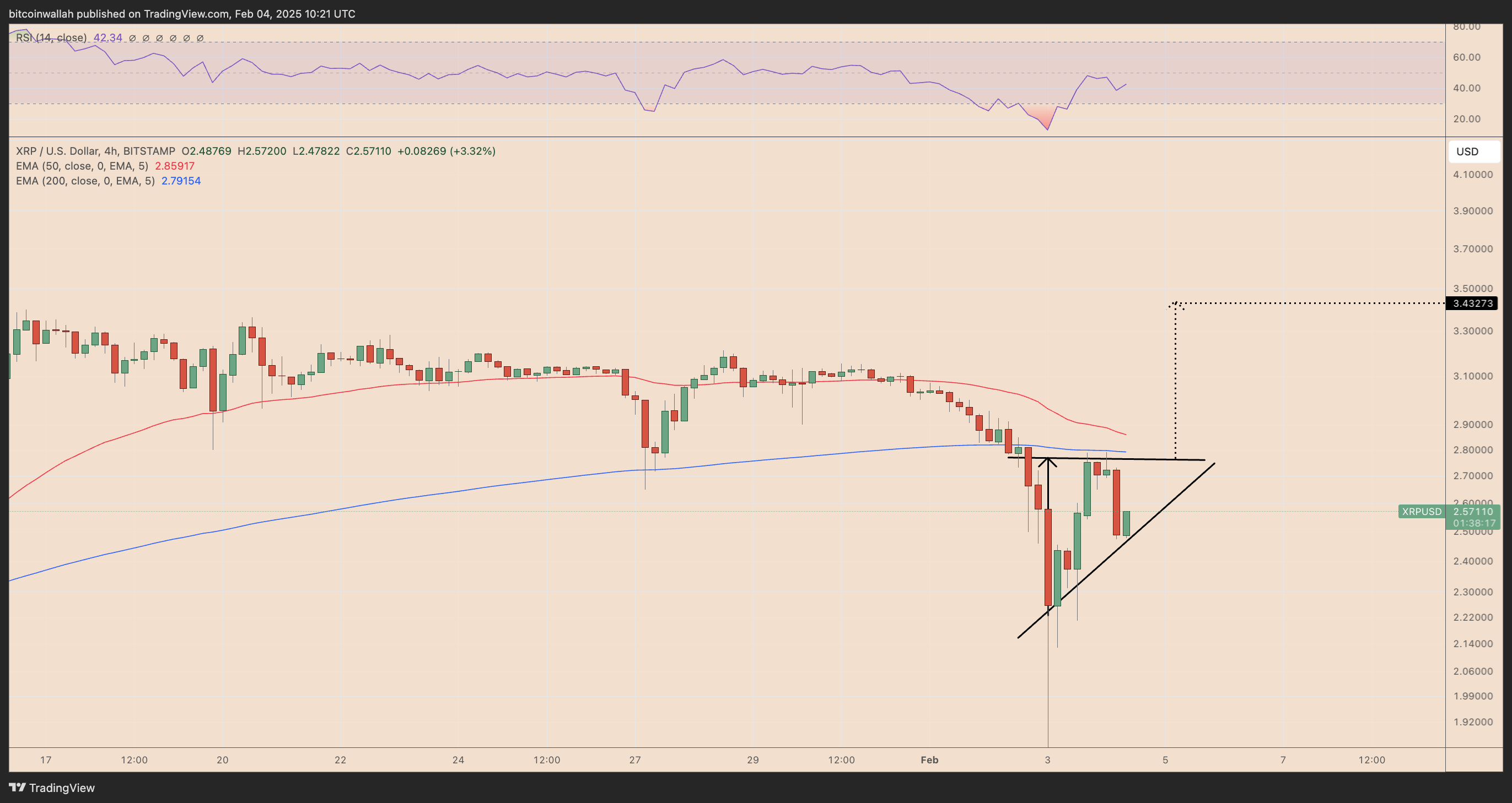 XRP/USD four-hour price chart