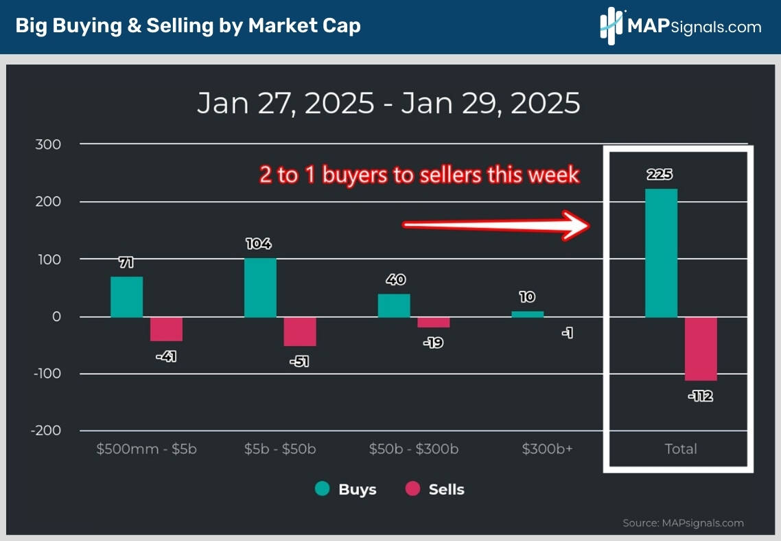 Big Buying &amp; Selling by Market Cap | MAPsignals