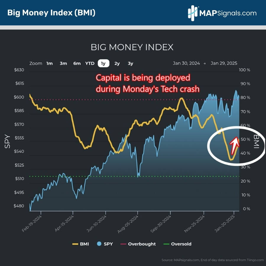 Big Money Index (BMI) | MAPsignals