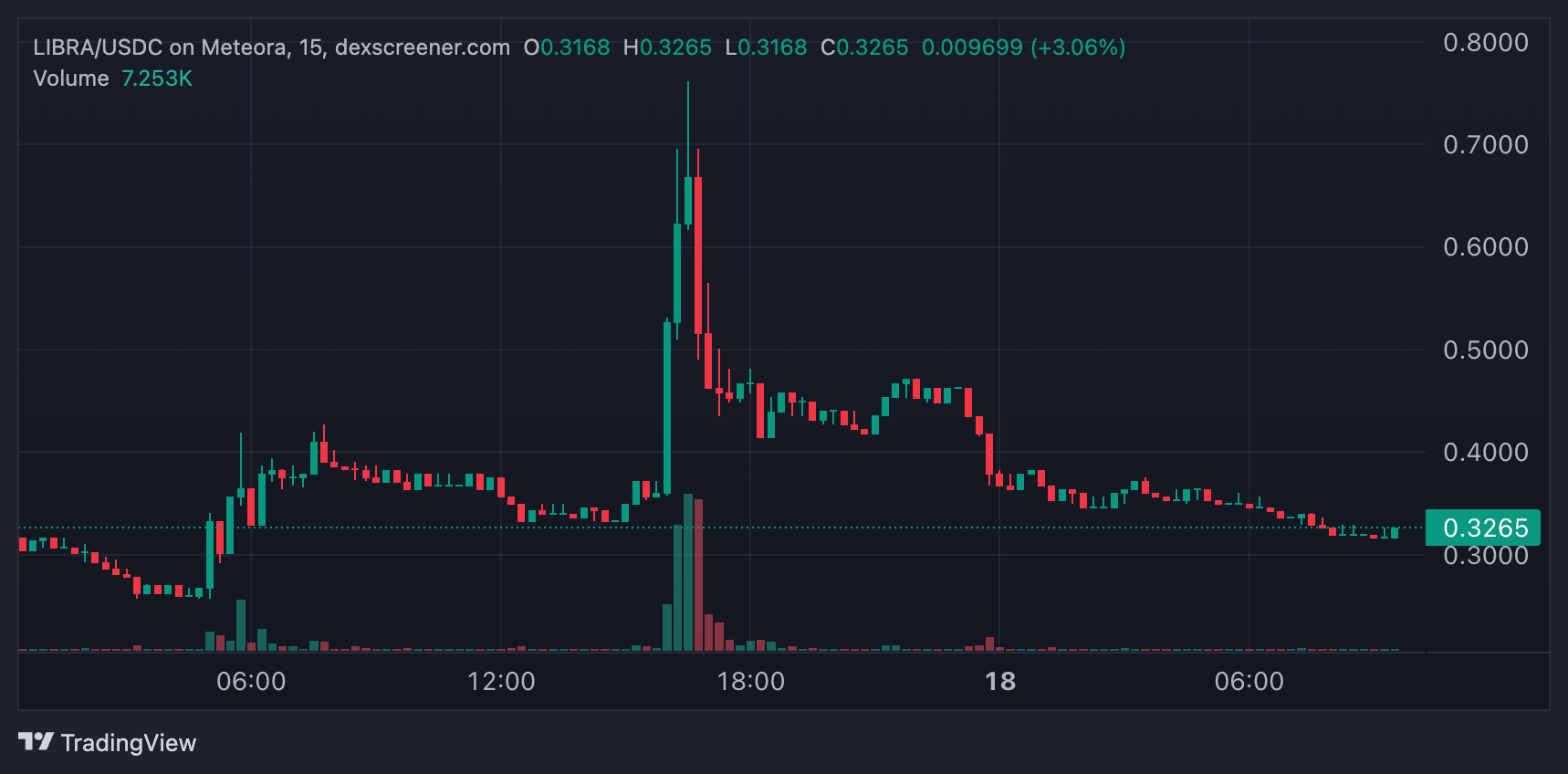 SOL/USDC 15-minute price chart