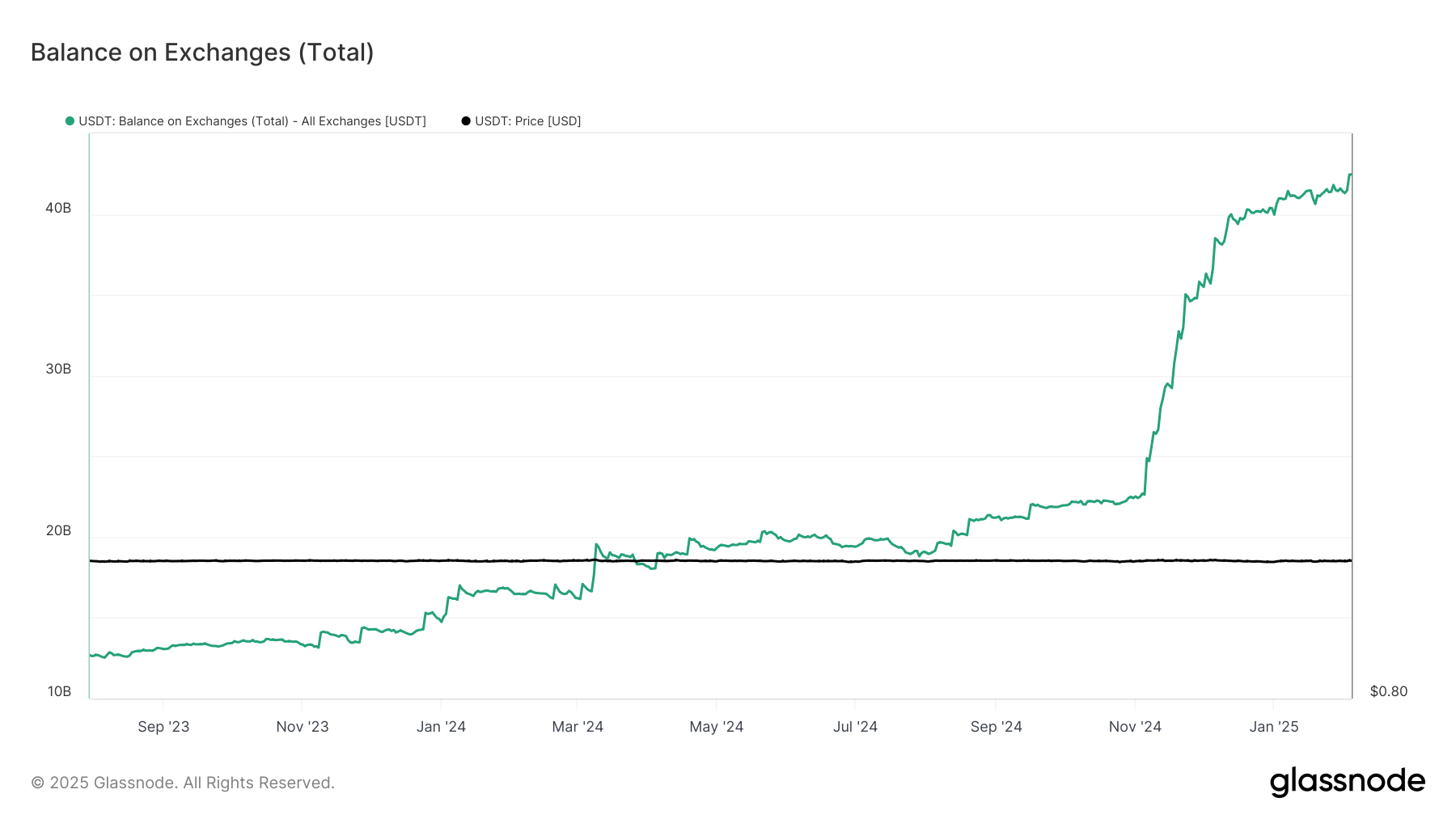 USDT supply on crypto exchanges