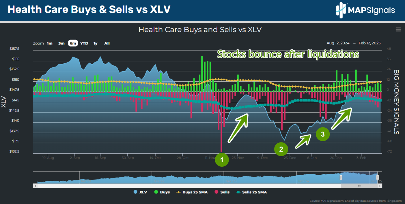 Health Care Buys &amp; Sells vs XLV | MAPsignals