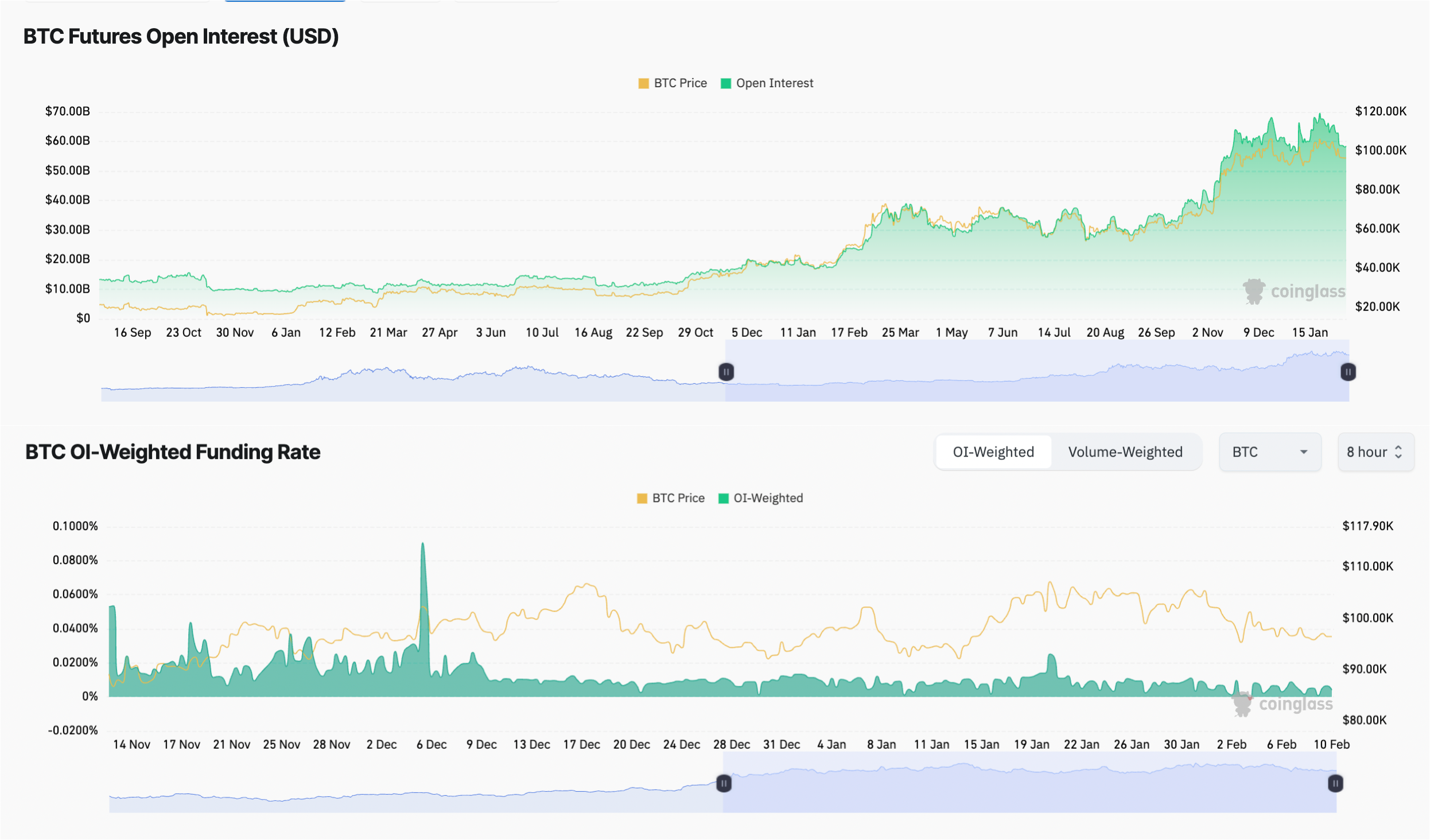 Bitcoin open interest and funding rates chart