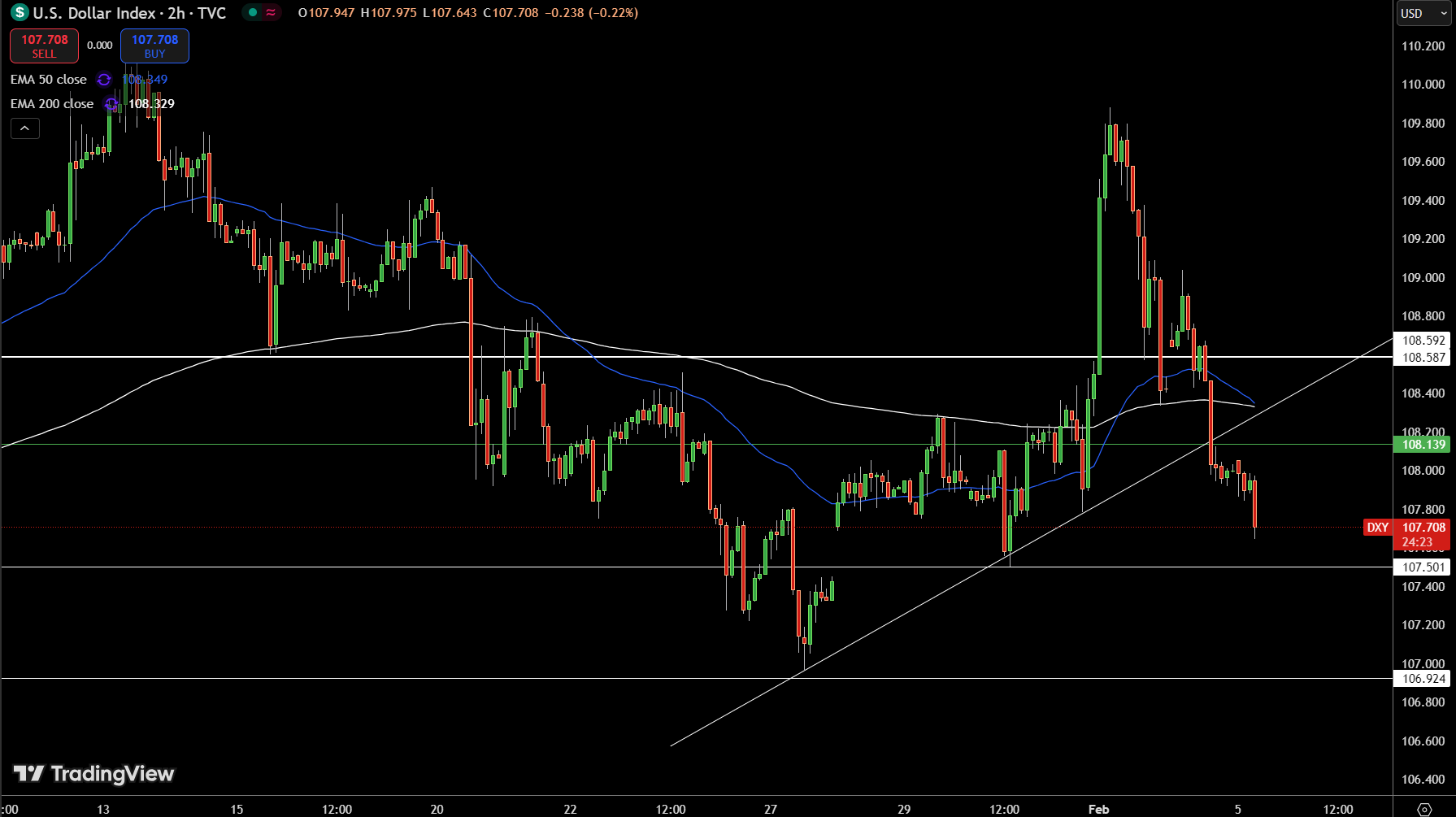 Dollar Index Price Chart - Source: Tradingview