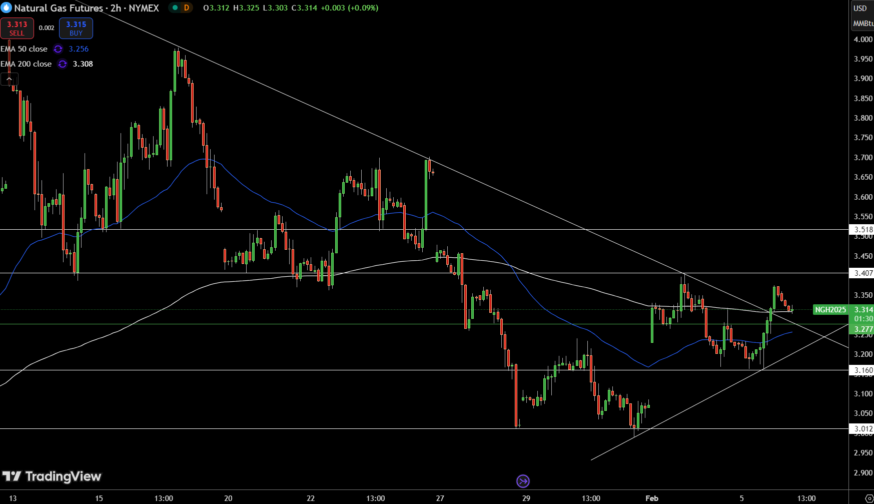 Natural Gas (NG) Price Chart