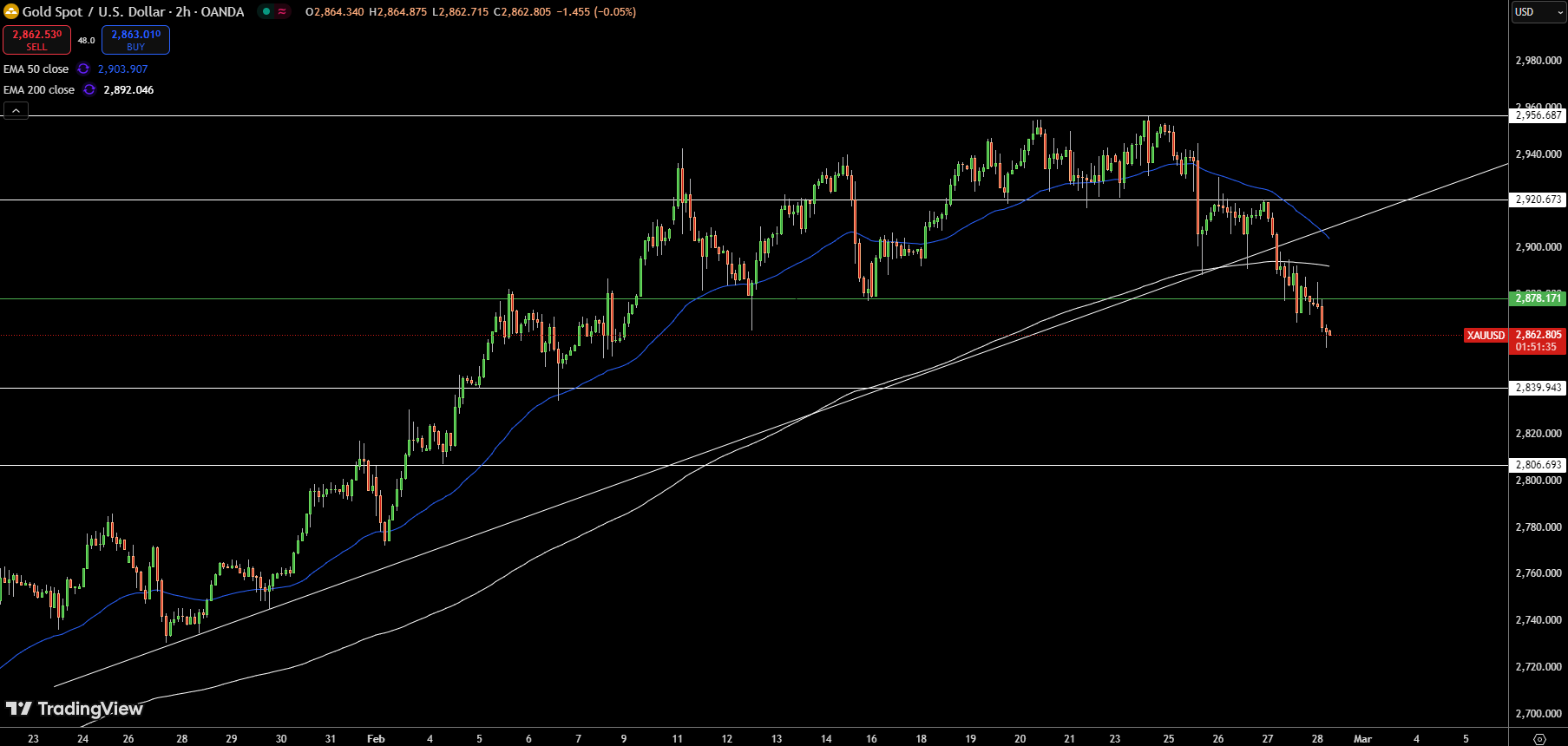 Gold – Chart