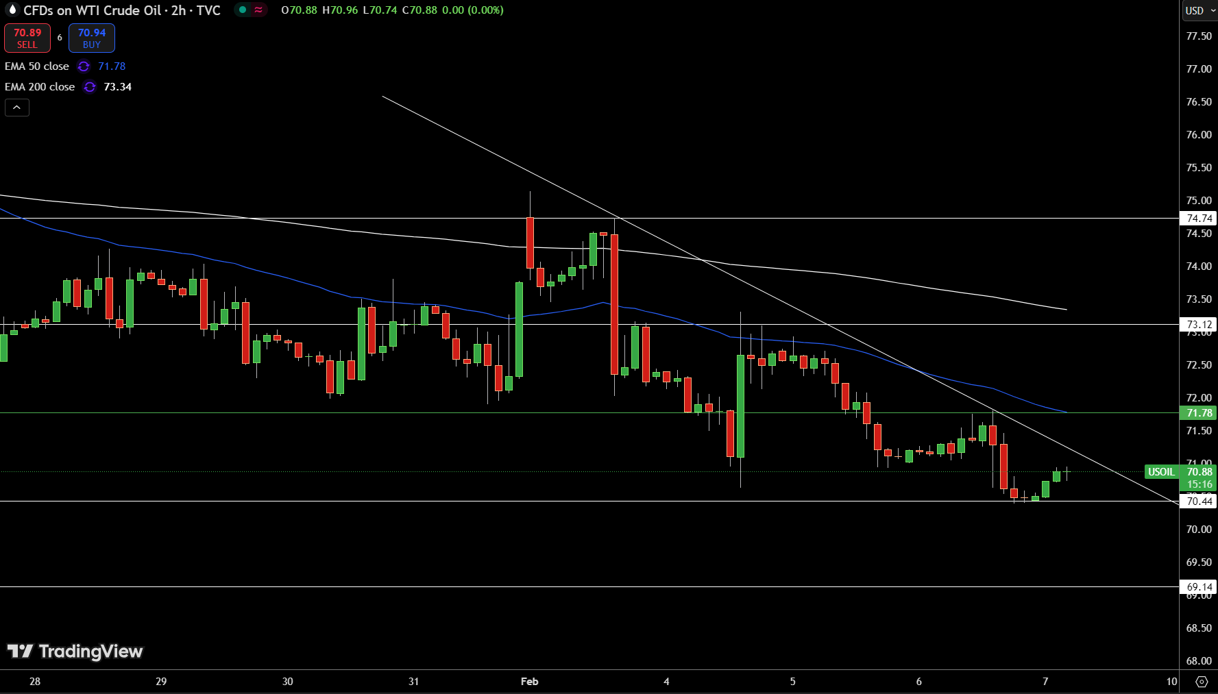 WTI Price Chart