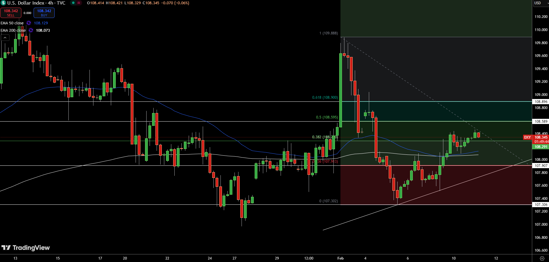 Dollar Index Price Chart - Source: Tradingview