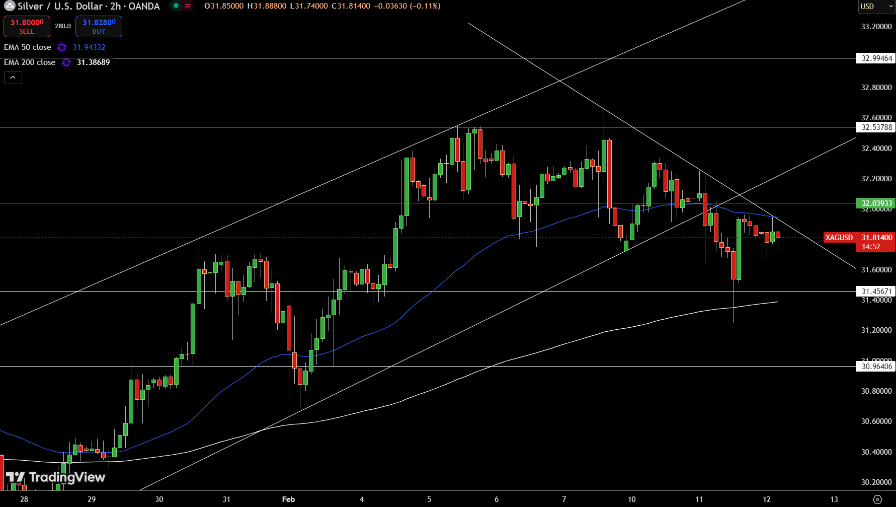 Silver – Chart