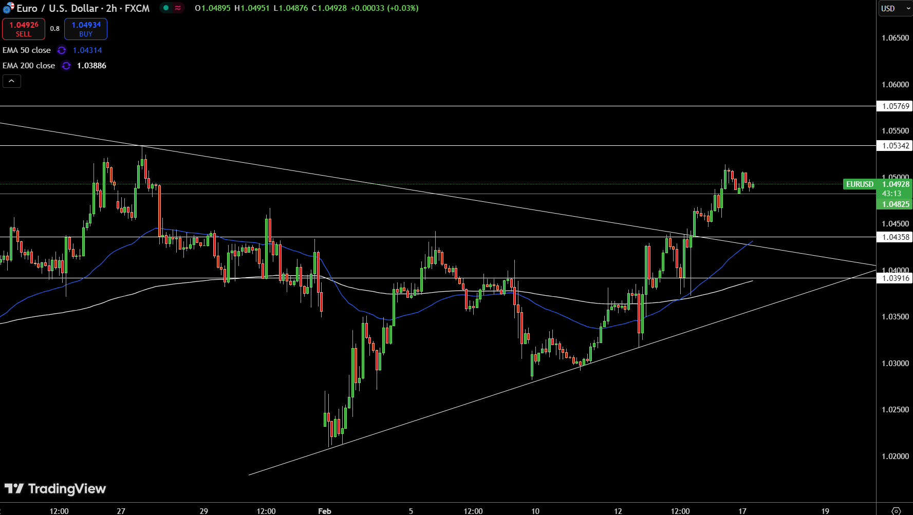 EUR/USD Price Chart - Source: Tradingview