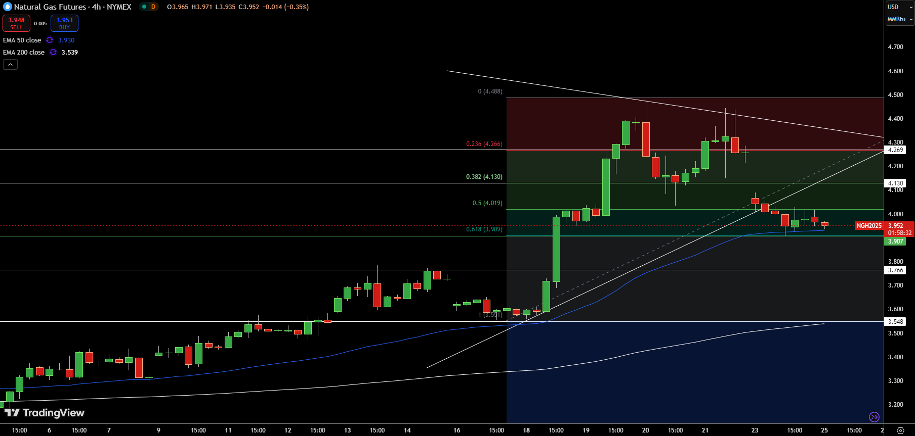 Natural Gas (NG) Price Chart