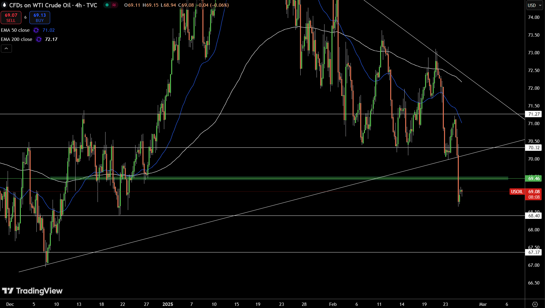 WTI Price Chart