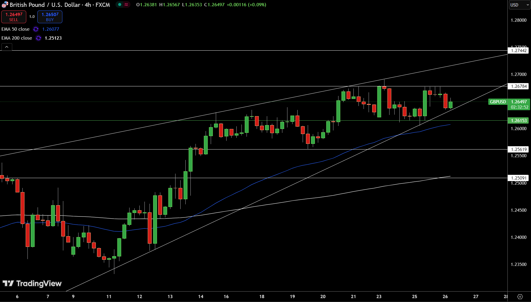 GBP/USD Price Chart - Source: Tradingview