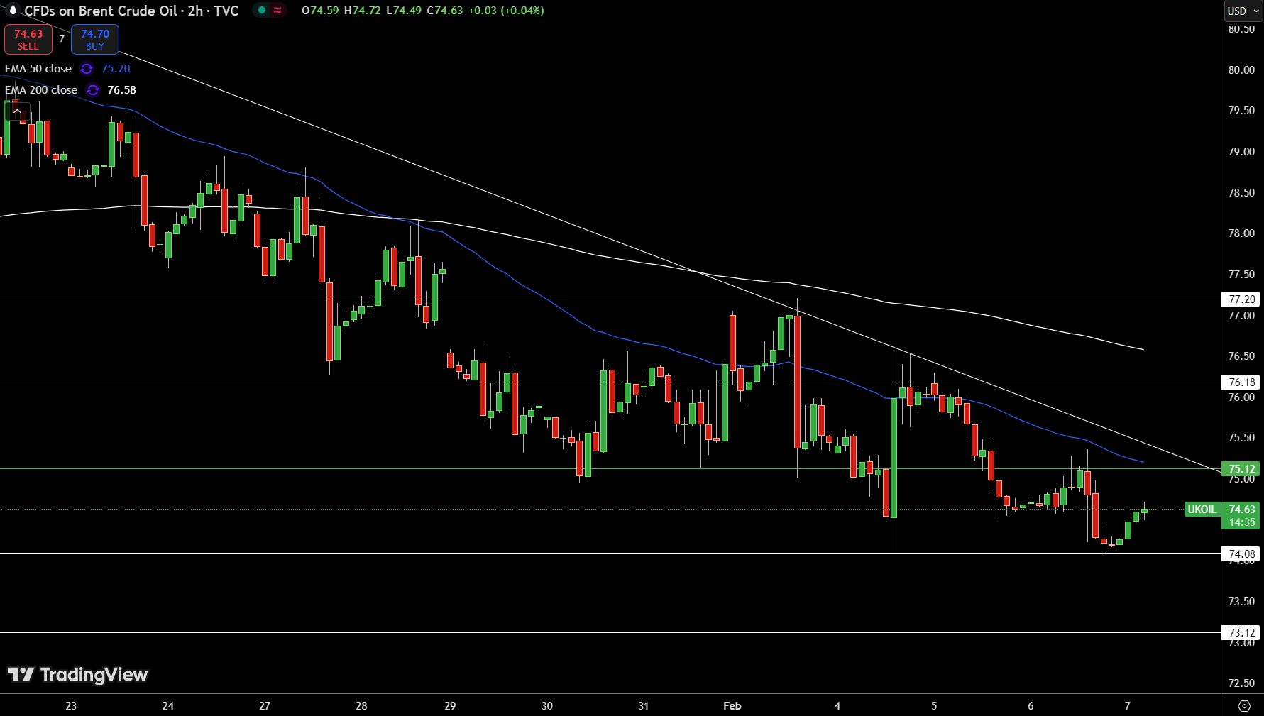 Brent Price Chart