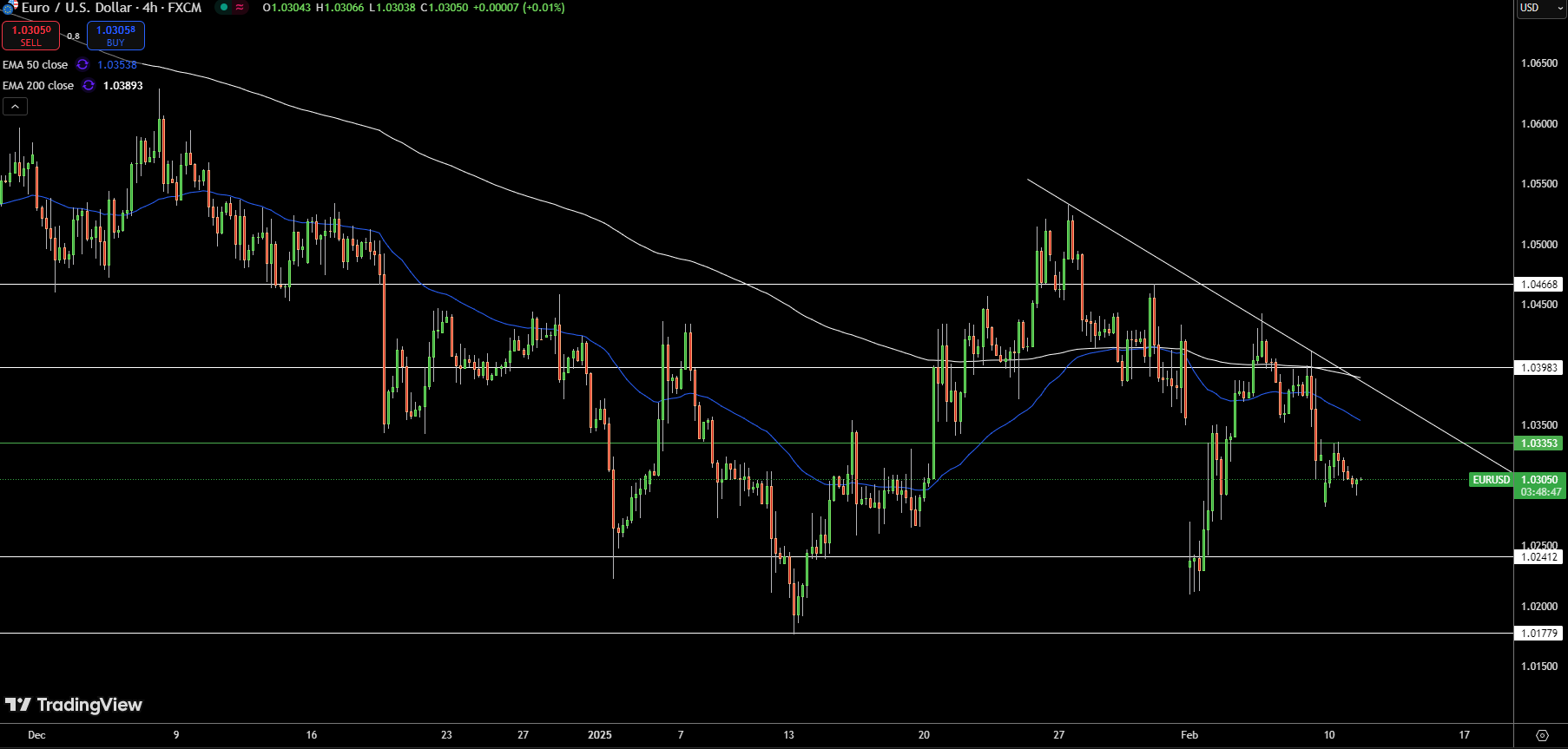 EUR/USD Price Chart - Source: Tradingview