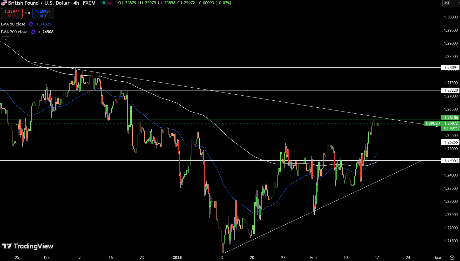 GBP/USD Price Chart - Source: Tradingview