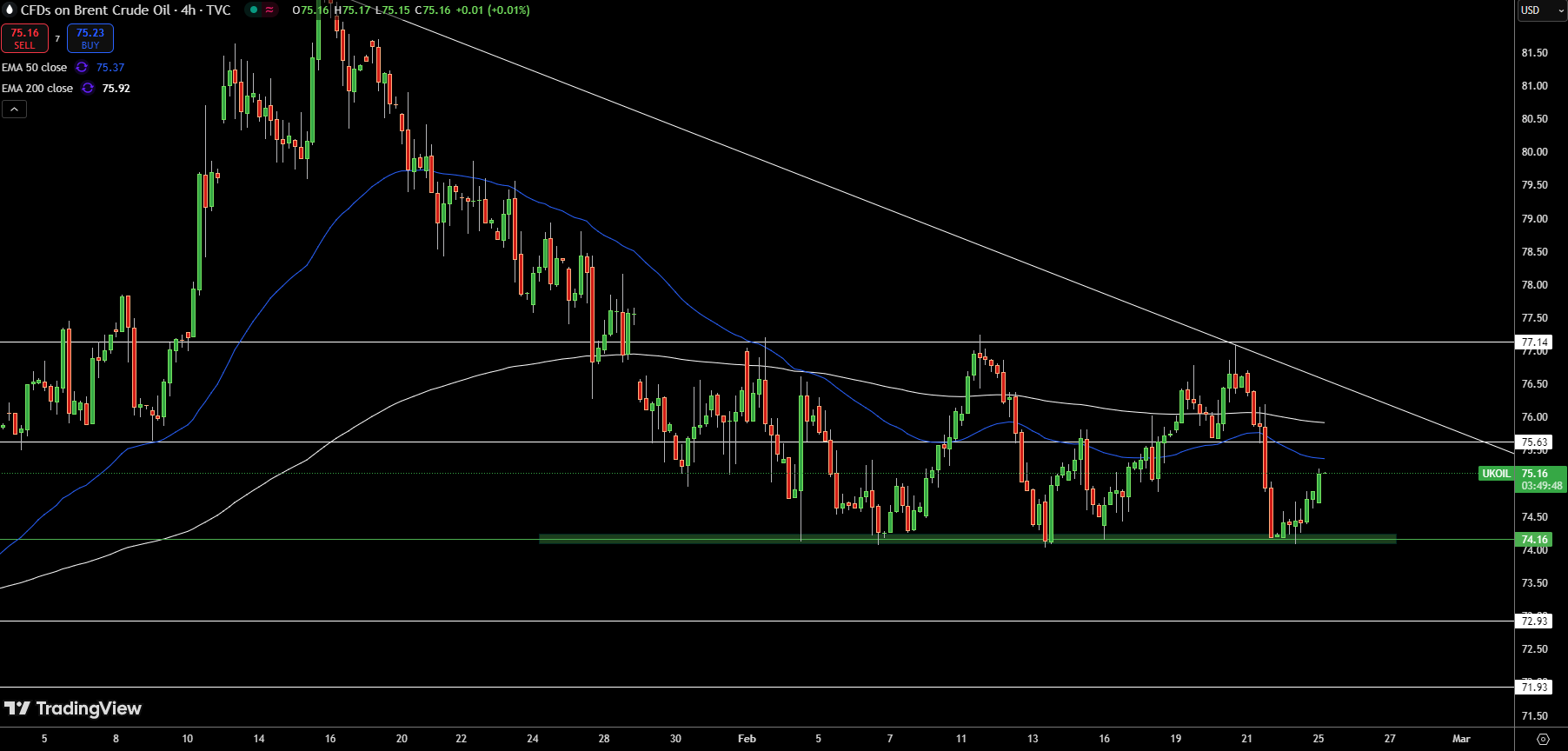 Brent Price Chart