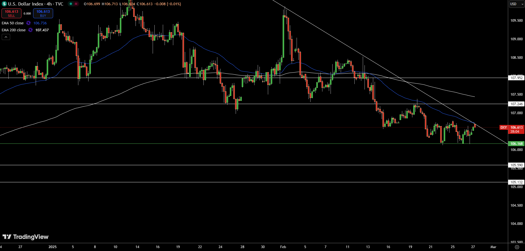 Dollar Index Price Chart - Source: Tradingview