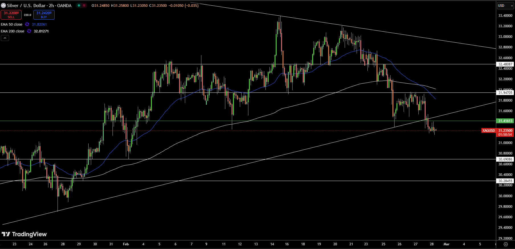 Silver – Chart