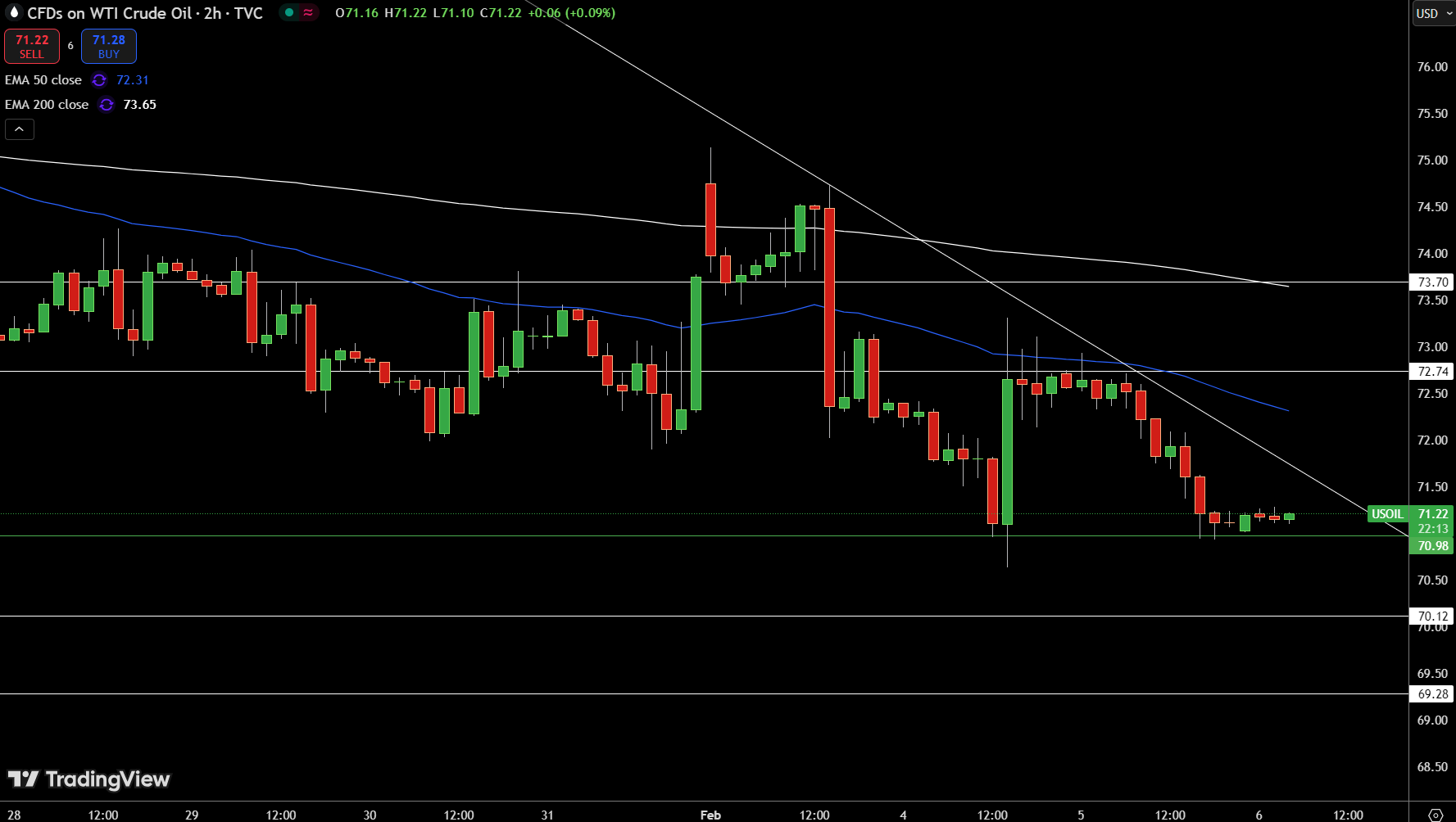 WTI Price Chart